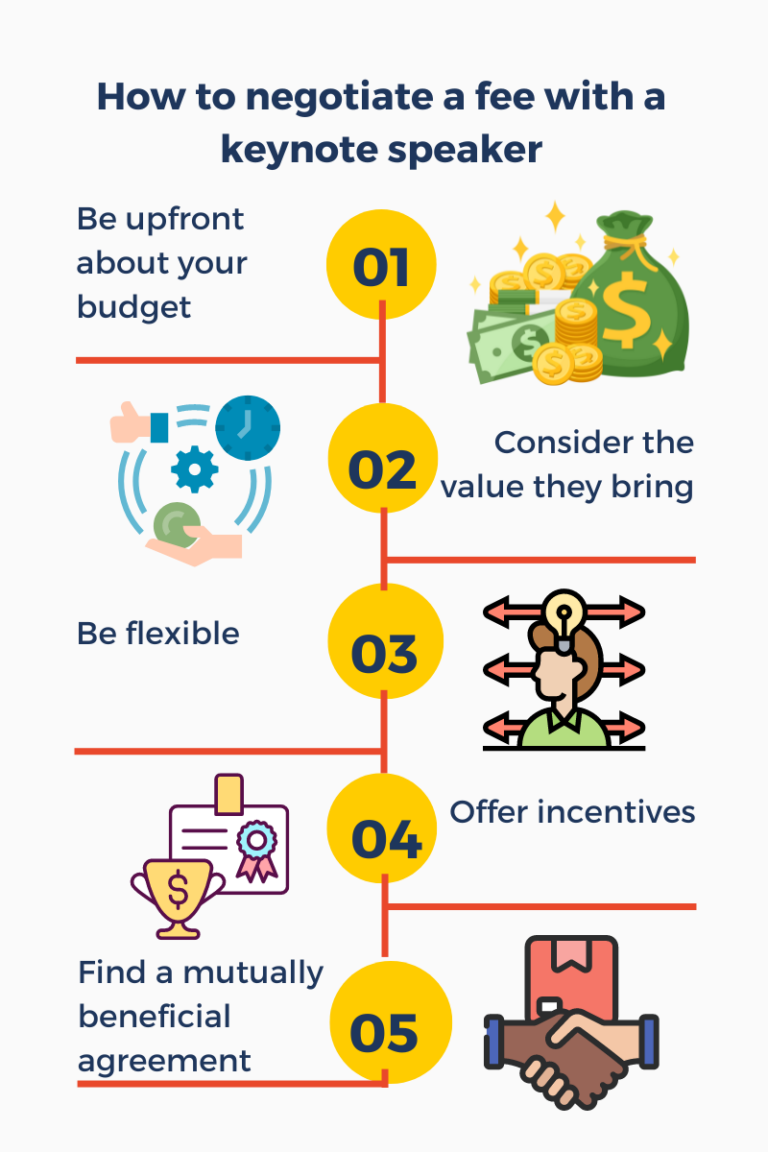 What Do Keynote Speakers Charge? Speakers U