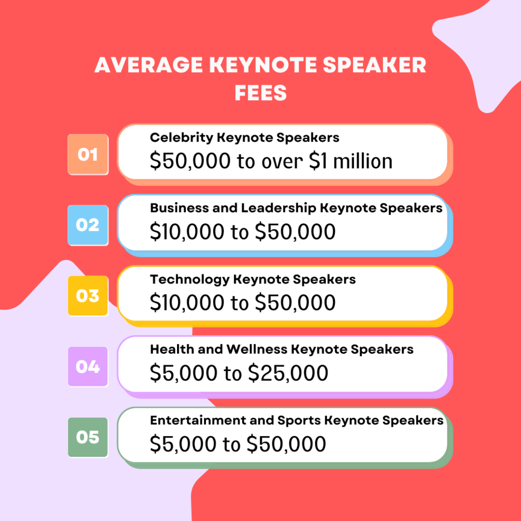 Average Keynote Speaker Fees